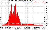 Solar PV/Inverter Performance East Array Actual & Average Power Output