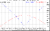 Solar PV/Inverter Performance Sun Altitude Angle & Azimuth Angle