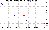 Solar PV/Inverter Performance Sun Altitude Angle & Sun Incidence Angle on PV Panels