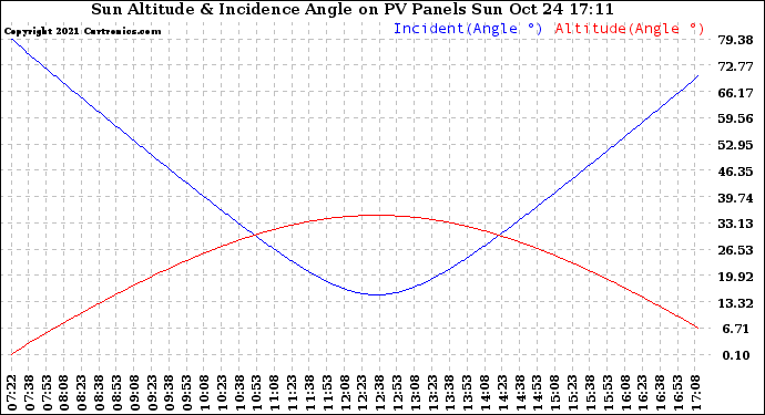 Solar PV/Inverter Performance Sun Altitude Angle & Sun Incidence Angle on PV Panels