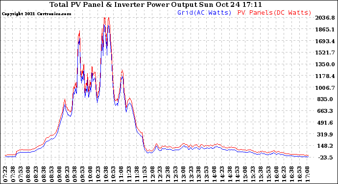 Solar PV/Inverter Performance PV Panel Power Output & Inverter Power Output