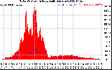 Solar PV/Inverter Performance Total PV Panel Power Output & Solar Radiation