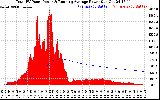 Solar PV/Inverter Performance Total PV Panel & Running Average Power Output