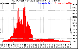 Solar PV/Inverter Performance Total PV Panel Power Output