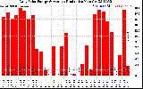 Solar PV/Inverter Performance Daily Solar Energy Production