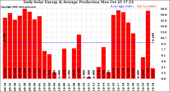 Solar PV/Inverter Performance Daily Solar Energy Production