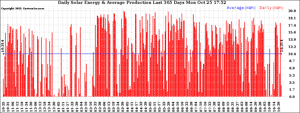 Solar PV/Inverter Performance Daily Solar Energy Production Last 365 Days