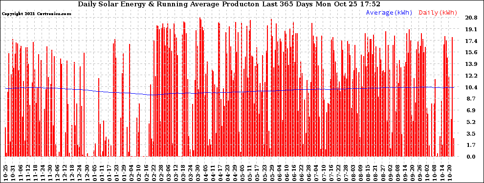 Solar PV/Inverter Performance Daily Solar Energy Production Running Average Last 365 Days