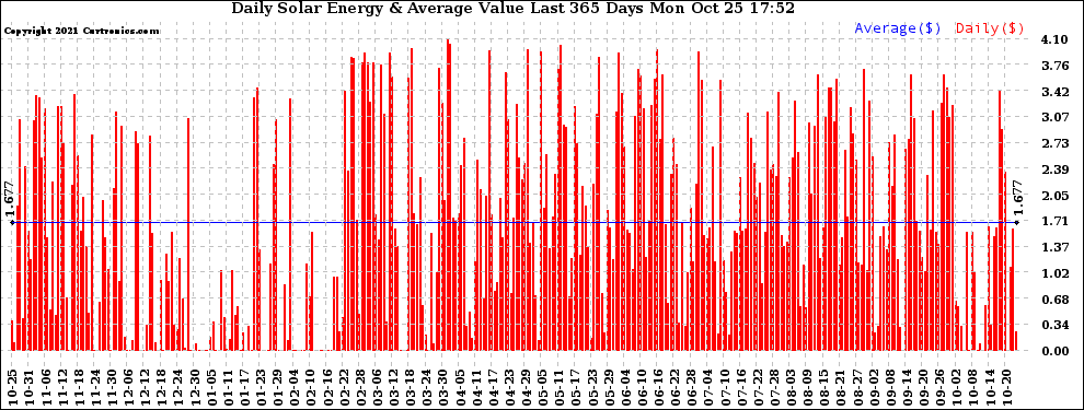 Solar PV/Inverter Performance Daily Solar Energy Production Value Last 365 Days