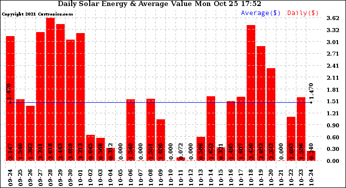 Solar PV/Inverter Performance Daily Solar Energy Production Value