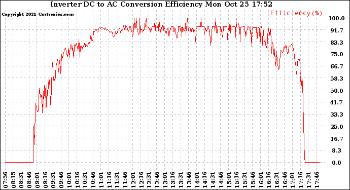 Solar PV/Inverter Performance Inverter DC to AC Conversion Efficiency