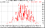 Solar PV/Inverter Performance Daily Energy Production Per Minute