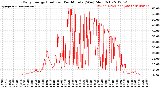 Solar PV/Inverter Performance Daily Energy Production Per Minute