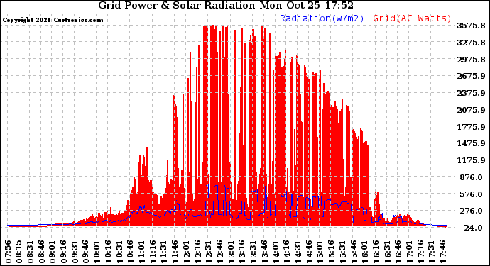 Solar PV/Inverter Performance Grid Power & Solar Radiation