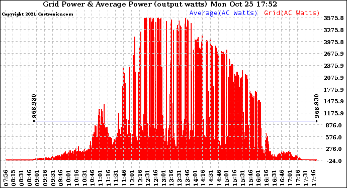 Solar PV/Inverter Performance Inverter Power Output