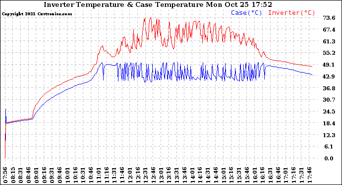 Solar PV/Inverter Performance Inverter Operating Temperature