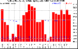 Solar PV/Inverter Performance Monthly Solar Energy Production Value Running Average