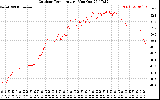 Solar PV/Inverter Performance Outdoor Temperature