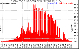 Solar PV/Inverter Performance Solar Radiation & Day Average per Minute