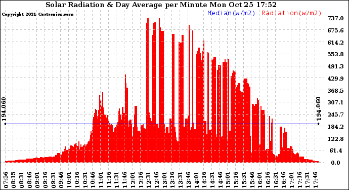 Solar PV/Inverter Performance Solar Radiation & Day Average per Minute