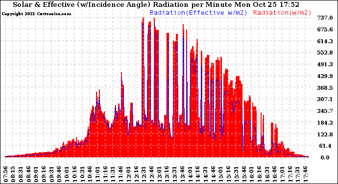 Solar PV/Inverter Performance Solar Radiation & Effective Solar Radiation per Minute