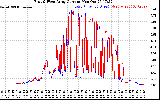 Solar PV/Inverter Performance Photovoltaic Panel Current Output