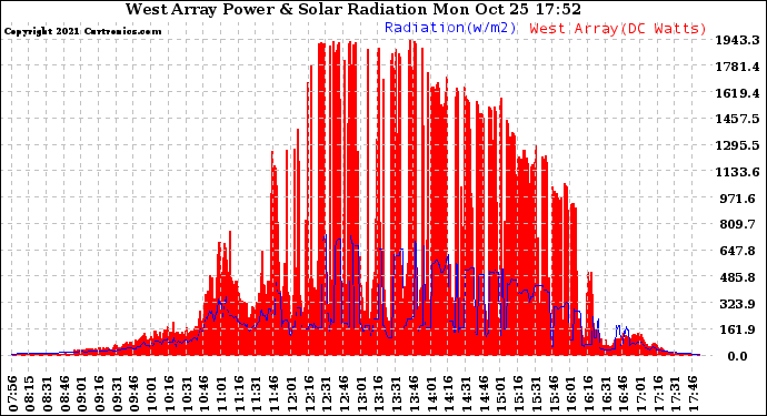 Solar PV/Inverter Performance West Array Power Output & Solar Radiation