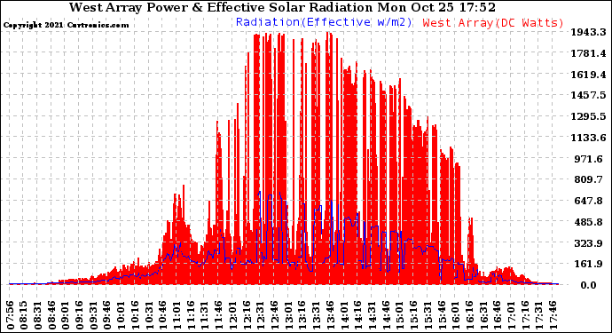 Solar PV/Inverter Performance West Array Power Output & Effective Solar Radiation