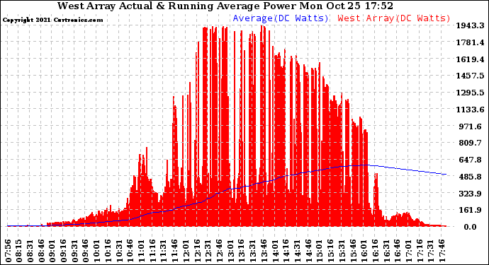 Solar PV/Inverter Performance West Array Actual & Running Average Power Output