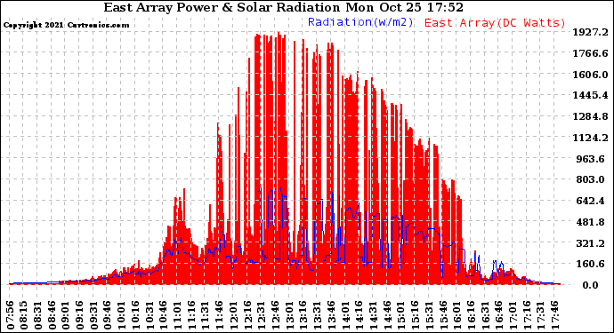 Solar PV/Inverter Performance East Array Power Output & Solar Radiation