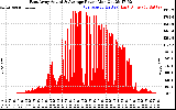 Solar PV/Inverter Performance East Array Actual & Average Power Output