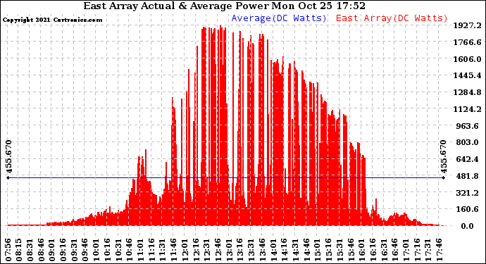 Solar PV/Inverter Performance East Array Actual & Average Power Output