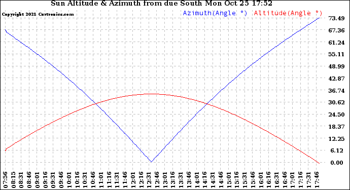 Solar PV/Inverter Performance Sun Altitude Angle & Azimuth Angle