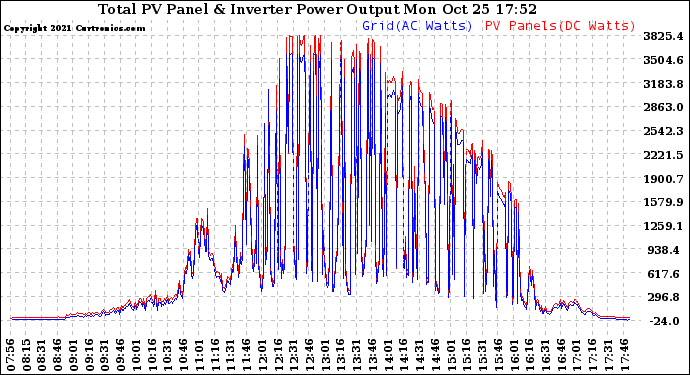 Solar PV/Inverter Performance PV Panel Power Output & Inverter Power Output