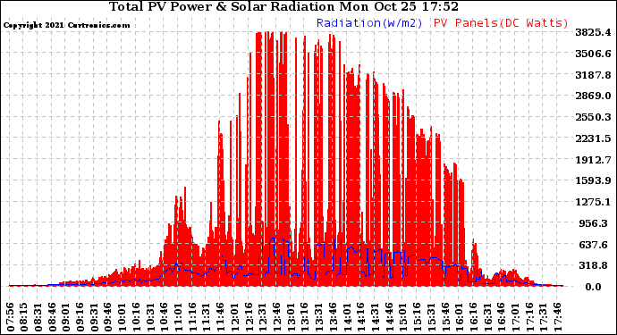 Solar PV/Inverter Performance Total PV Panel Power Output & Solar Radiation