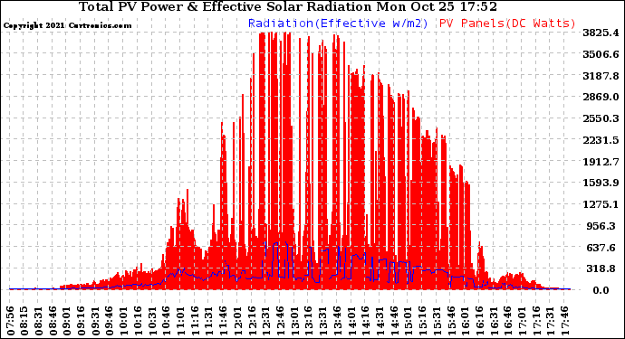 Solar PV/Inverter Performance Total PV Panel Power Output & Effective Solar Radiation