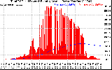 Solar PV/Inverter Performance Total PV Panel & Running Average Power Output