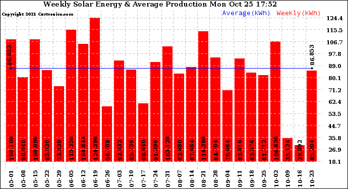 Solar PV/Inverter Performance Weekly Solar Energy Production