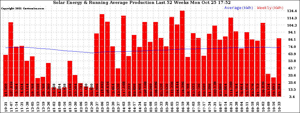 Solar PV/Inverter Performance Weekly Solar Energy Production Running Average Last 52 Weeks