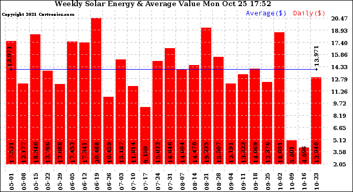 Solar PV/Inverter Performance Weekly Solar Energy Production Value