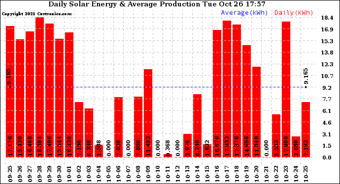 Solar PV/Inverter Performance Daily Solar Energy Production