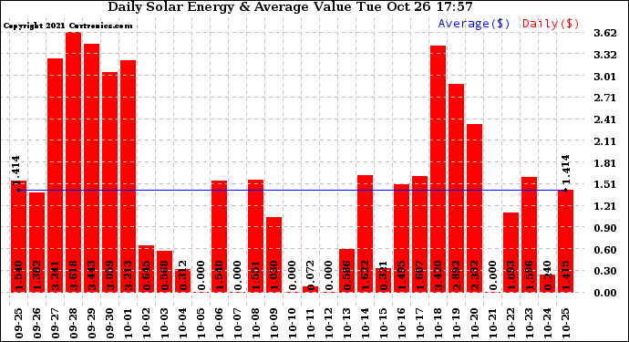 Solar PV/Inverter Performance Daily Solar Energy Production Value