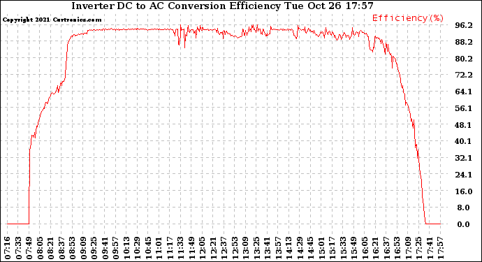 Solar PV/Inverter Performance Inverter DC to AC Conversion Efficiency