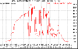 Solar PV/Inverter Performance Daily Energy Production Per Minute