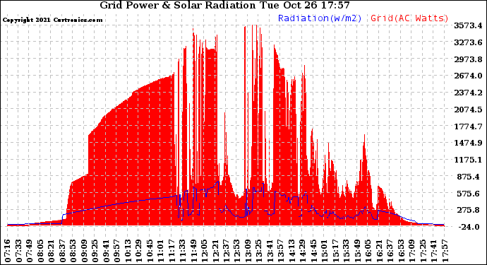 Solar PV/Inverter Performance Grid Power & Solar Radiation