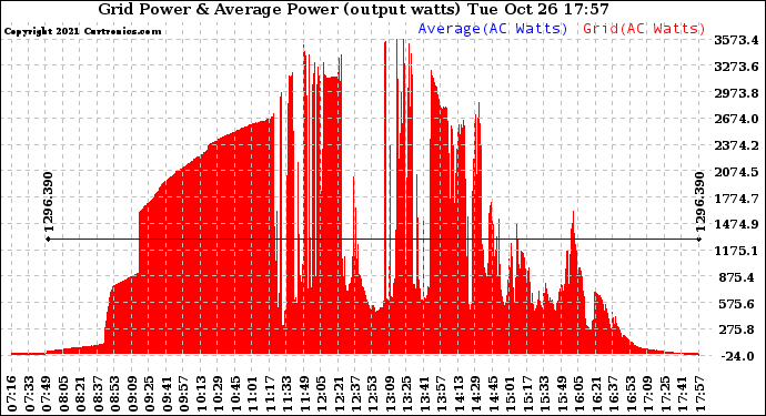 Solar PV/Inverter Performance Inverter Power Output