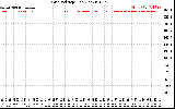 Solar PV/Inverter Performance Grid Voltage