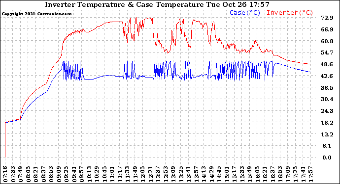 Solar PV/Inverter Performance Inverter Operating Temperature