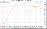 Solar PV/Inverter Performance Outdoor Temperature