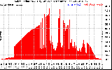 Solar PV/Inverter Performance Solar Radiation & Day Average per Minute